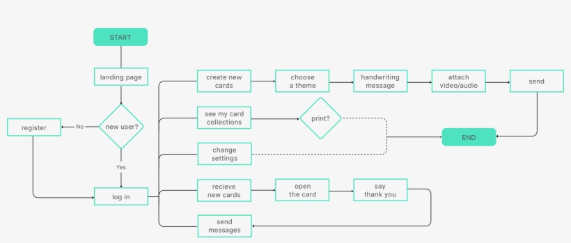 Flow Chart - Diagram, transparent png download