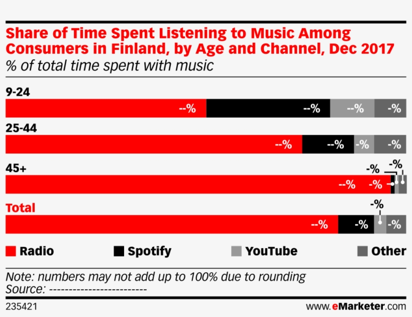 Share Of Time Spent Listening To Music Among Consumers - Social Media, transparent png download