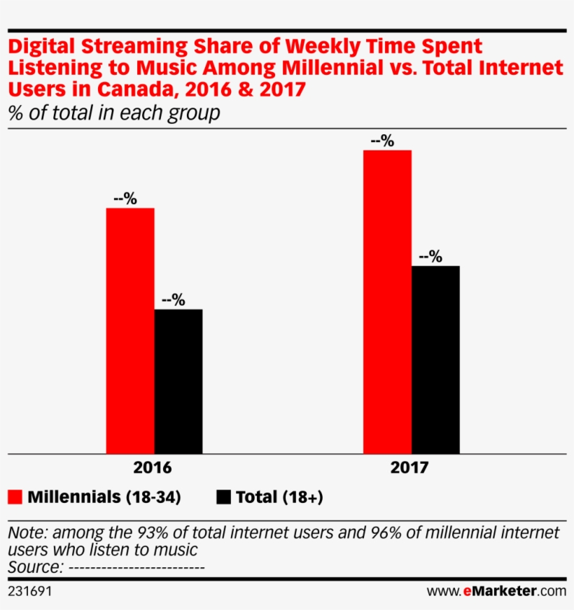 Digital Streaming Share Of Weekly Time Spent Listening - Music, transparent png download
