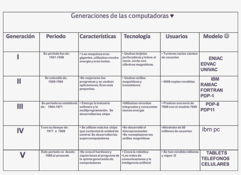 5- Historia De La Computadora Generación De Las Computadoras - Document, transparent png download