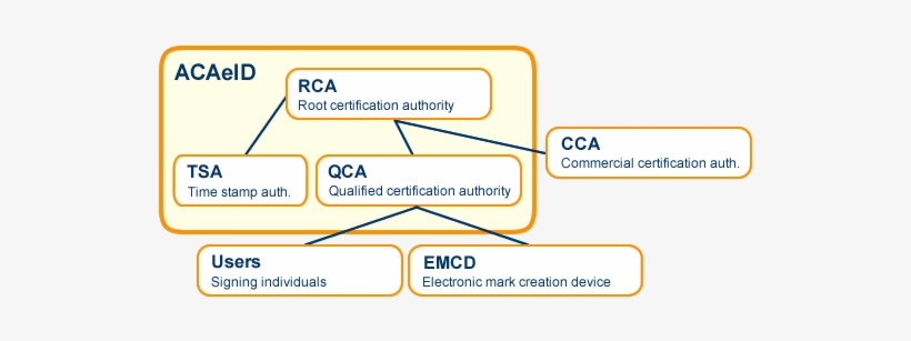 Acaeid Consists Of Root Certification Authority And - Eidentity A.s., transparent png download
