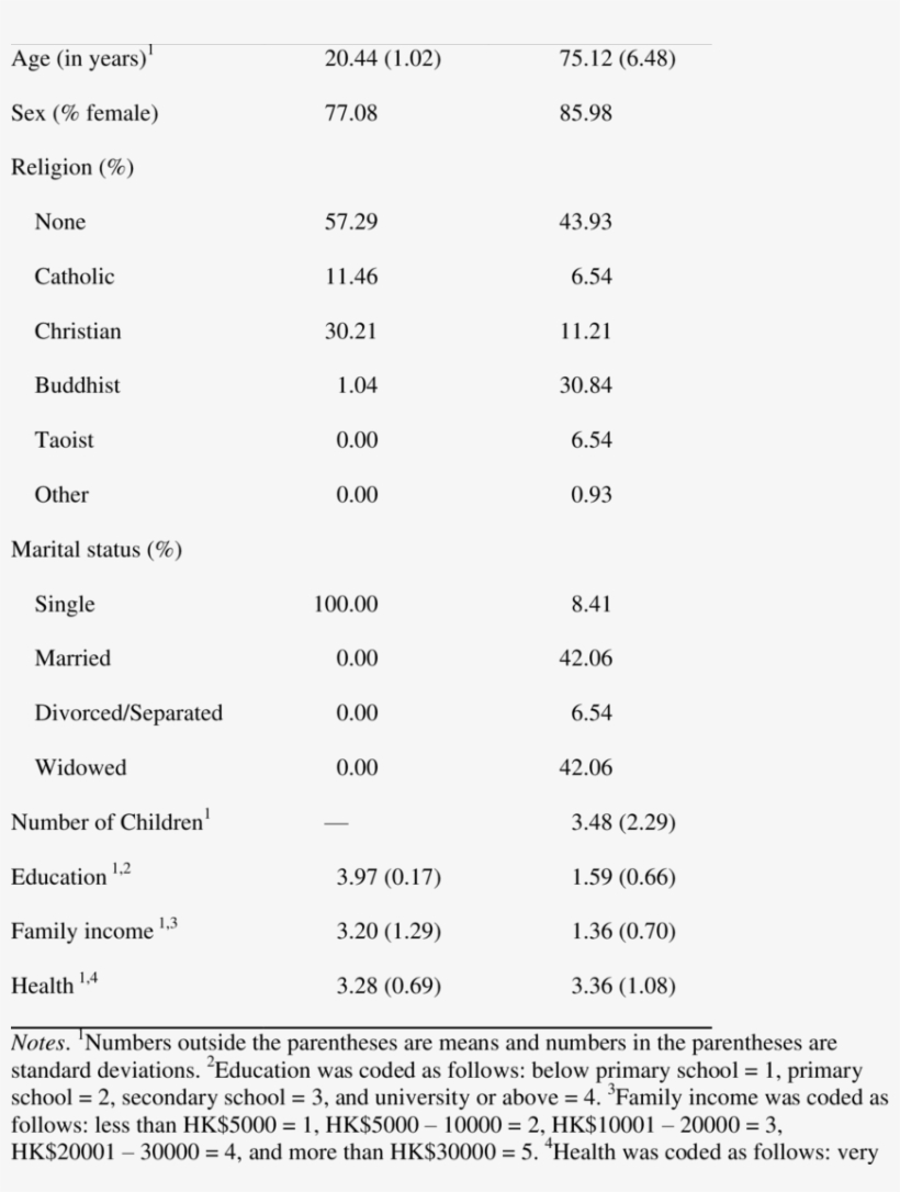 Demographical Information Of Young And Older Adults - Information, transparent png download