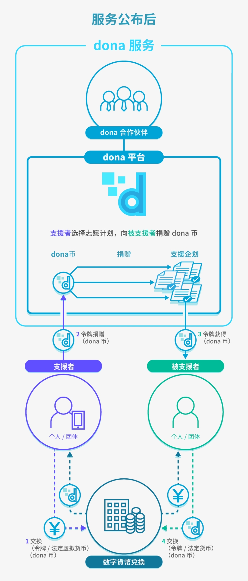 What Is Dona Coin - Diagram, transparent png download