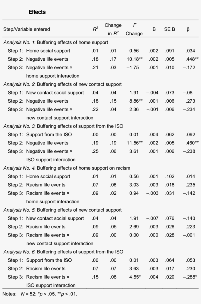 Hierarchical Multiple Regression To Examine Social Document Transparent Png 850x1242 Free Download On Nicepng