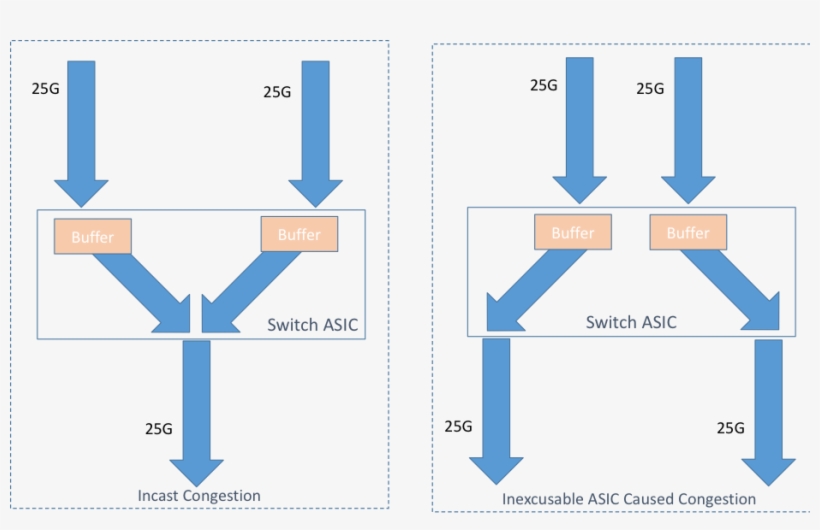 Rethinking Big Buffers - Diagram, transparent png download