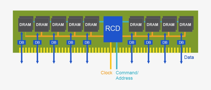 Ddr6 дата выхода. Dram структура. ddr структура. строение dram. ram ddr6.