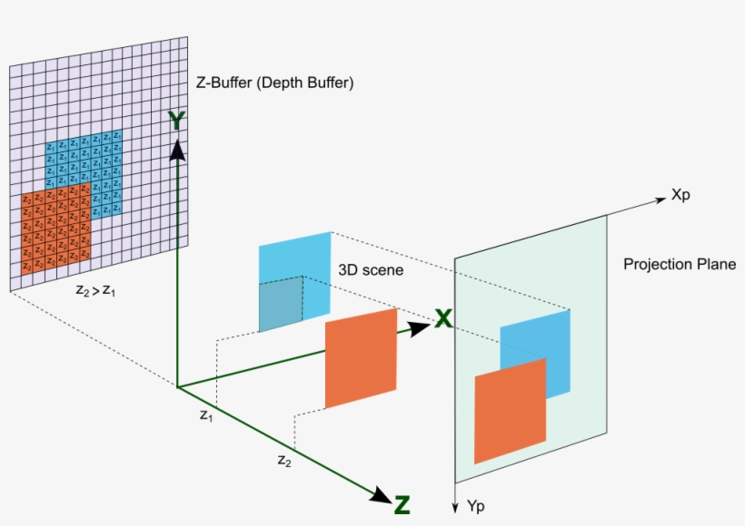 2constraints On Palm Os Devices - Z Buffer, transparent png download
