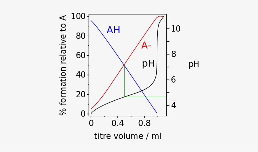 Simulated Titration Of An Acidified Solution Of A Weak - Buffer Solution, transparent png download