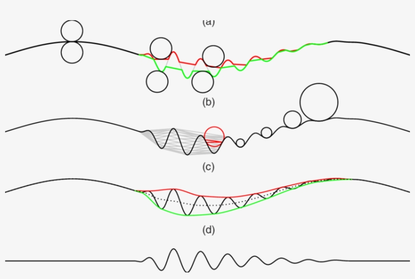 A Rolling Ball Sifting Example - Carotid Bruit, transparent png download
