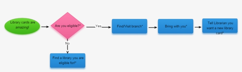 Click A Shape In The Chart For More Information - Diagram, transparent png download