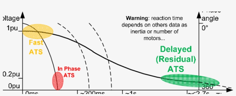 Motor Voltage Evolution After Shut Down - Plot, transparent png download