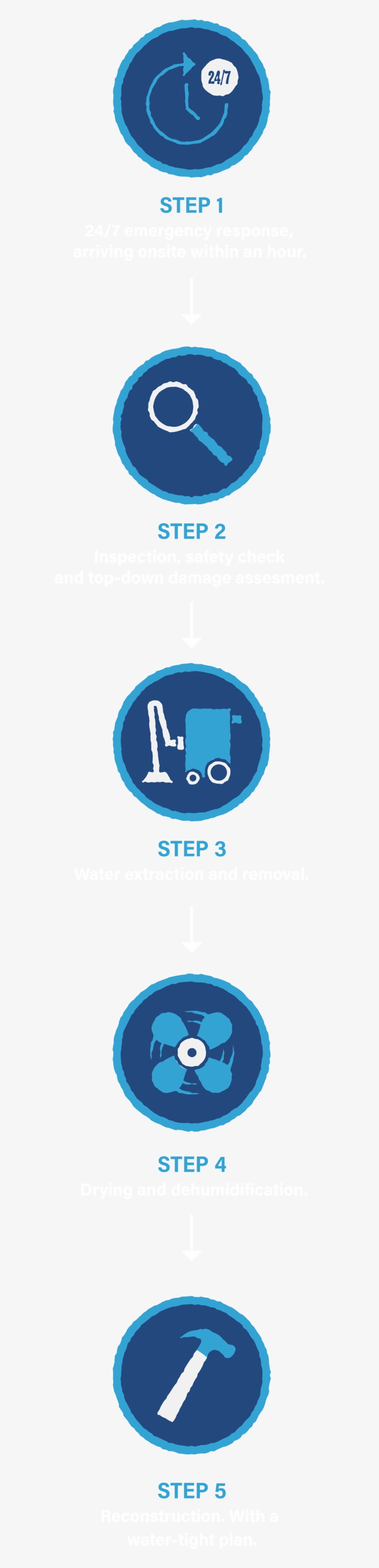 Residential Water Mitigation Mbl Anim Fade Up - Water, transparent png download