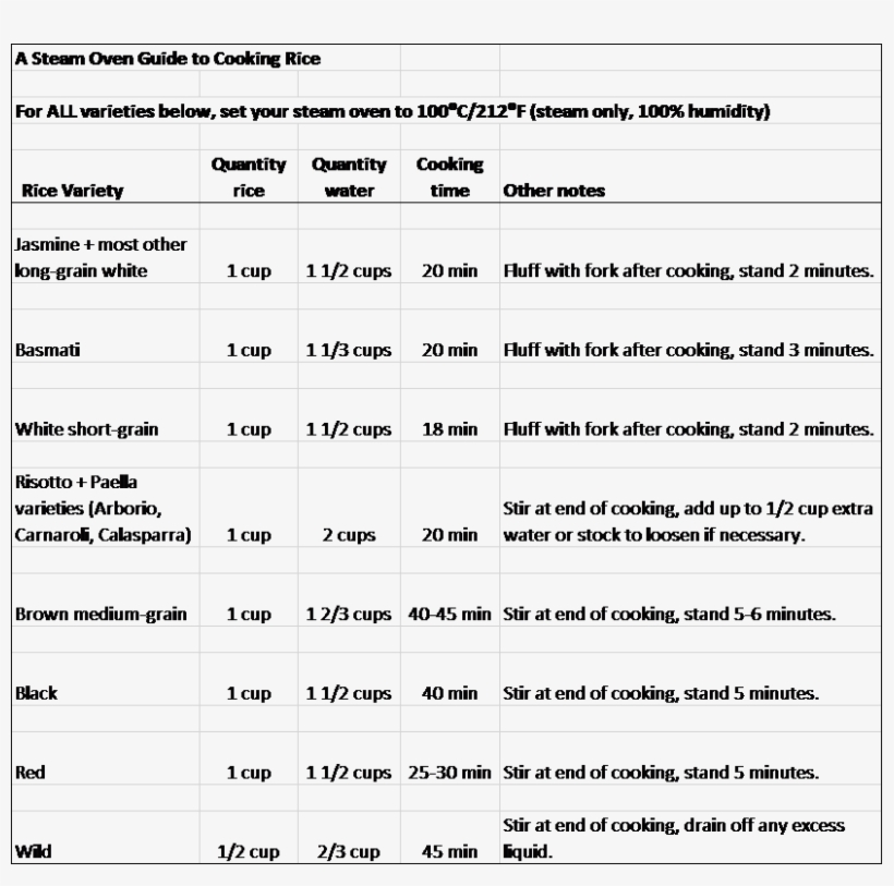 A Steam Oven Guide To Cooking Rice Steam And Bake - Document, transparent png download