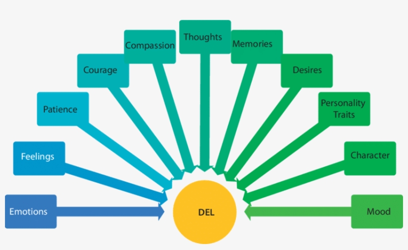 Conceptualisations Associated With Del In Persian - Mental Imagery, transparent png download
