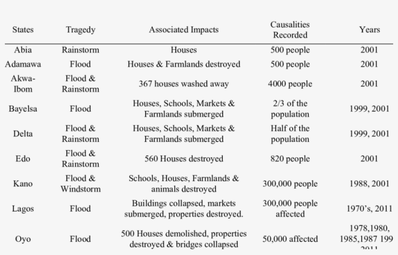 Tragedies Of Flood And Associated Impacts In Selected - Iari, transparent png download