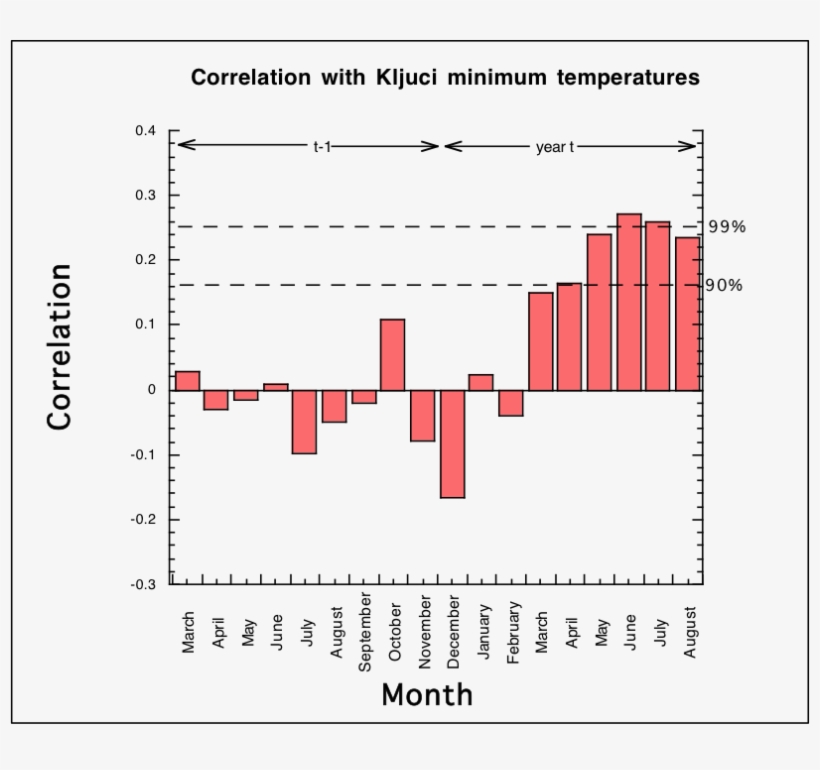 I Compared My Tree Ring Data With Meteorological Data - Climate Throughout The Year In Russia, transparent png download