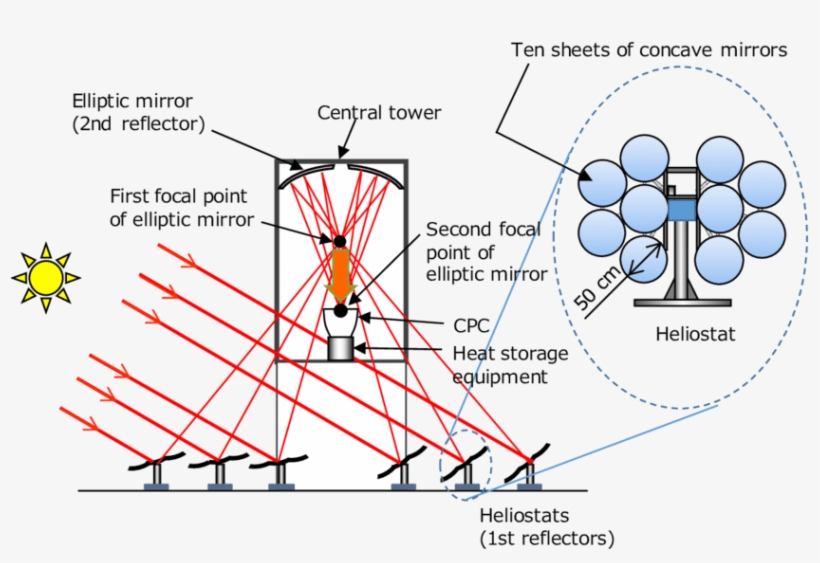 Principle Of The Bd Solar Concentrator - Movements Of A Heliostat, transparent png download