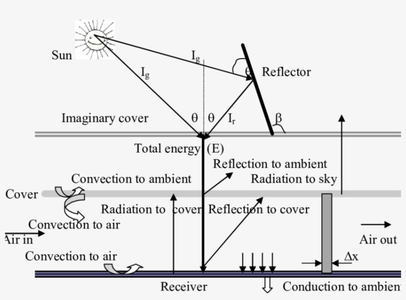 Solar Insulation Mechanism And Energy Flow In A Flat - Solar Energy, transparent png download
