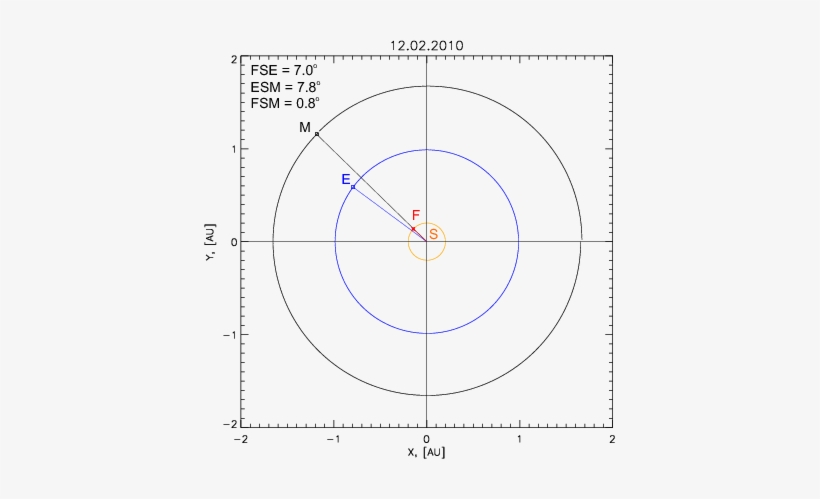 Catalog Of Hard X Ray Solar Flares Detected With Mars - Circle, transparent png download