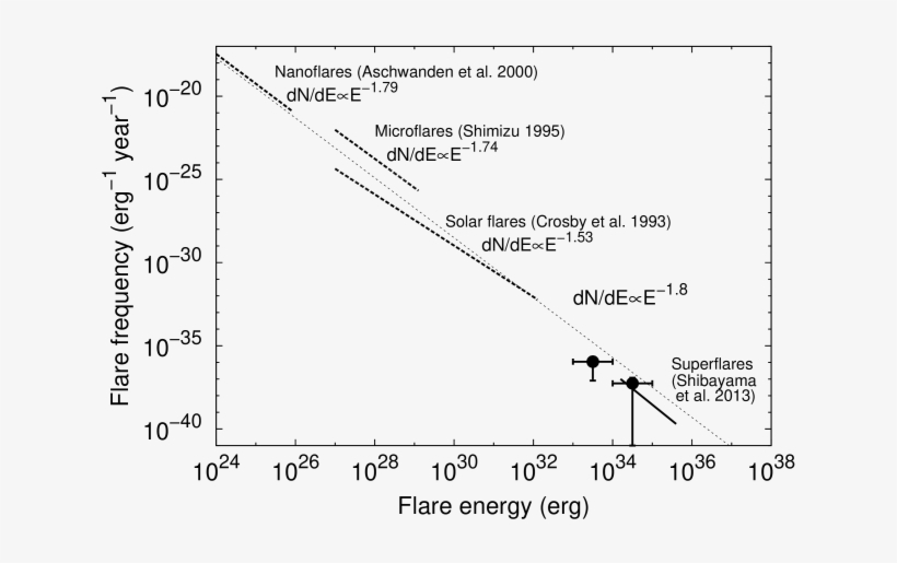 Comparison Between Occurrence Frequency Superflares - G-type Main-sequence Star, transparent png download