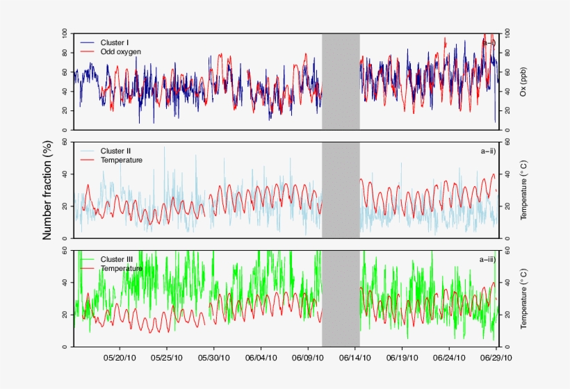 Time Series Of The Number Fraction For Cluster I (dark - Plot, transparent png download
