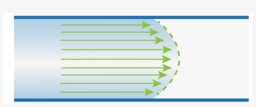 Turbulent Flow Is Characterized By Disorderly Movement - Diagram, transparent png download
