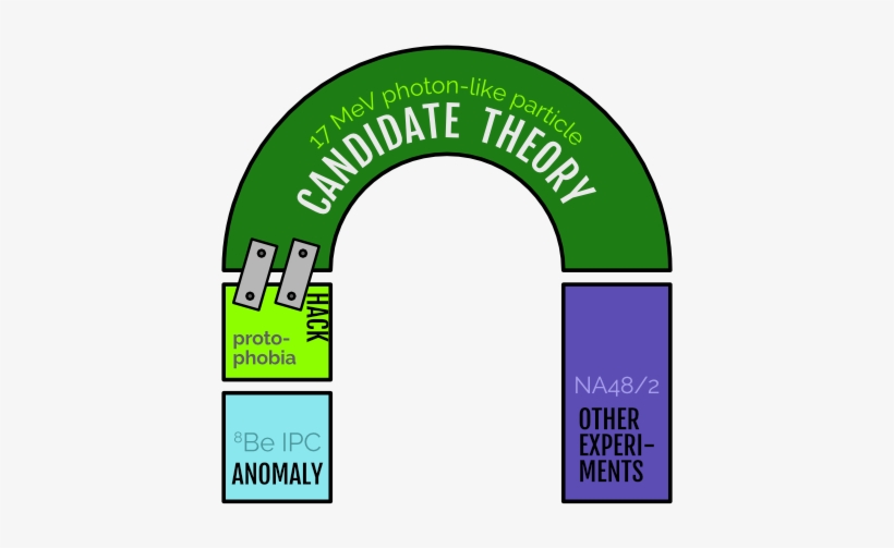 Schematic Description Of How Model-builders “hacked” - Experimentalist Theorist, transparent png download