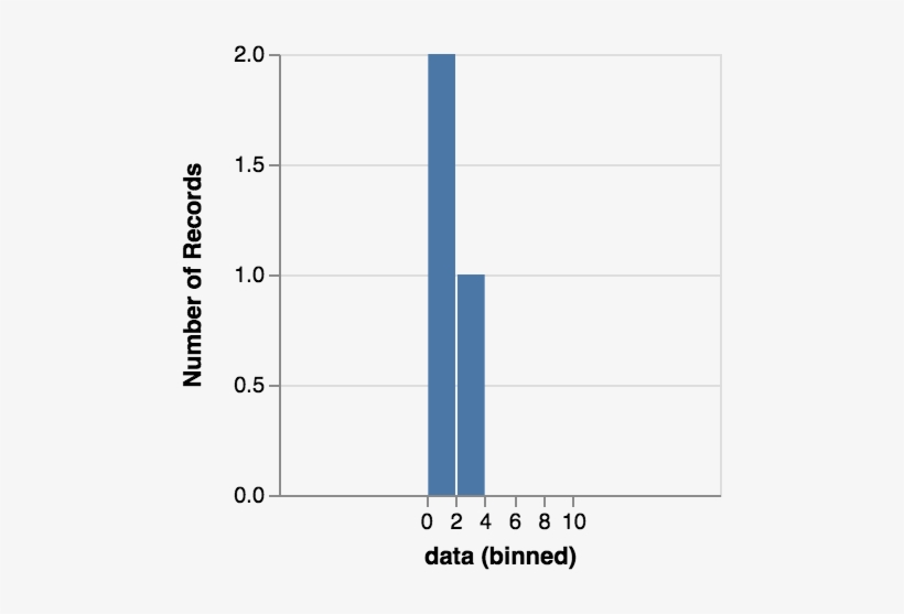 If Users Want To Draw Ticks, They Should Specify Bin - Recordmotor, transparent png download