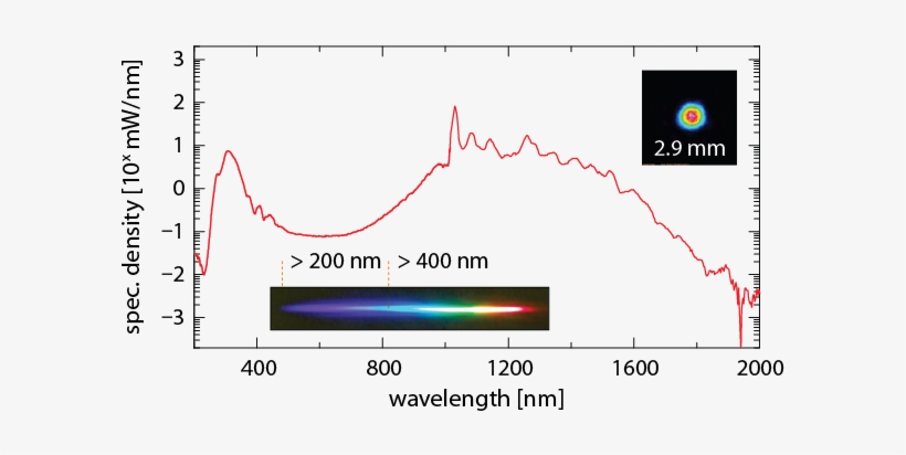 Power Spectral Density When Pumping With A 300 Fs, - Plot, transparent png download