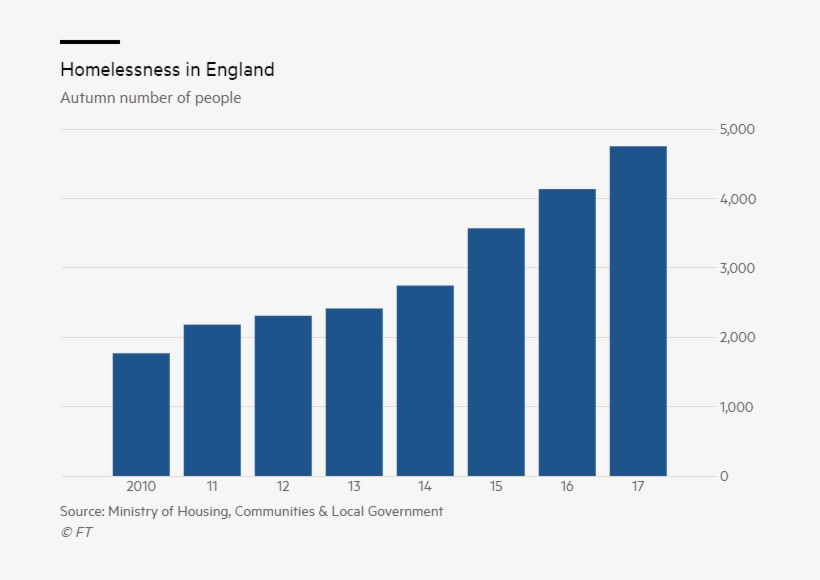 Number Of Homeless People Sleeping On Streets In England - Healthy Food Trend Usa, transparent png download