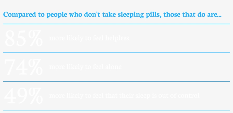 Compared To People Who Don't Take Sleeping Pills, Those - Electric Blue, transparent png download