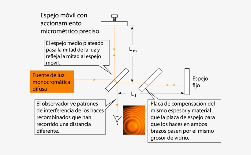 Franjas De Sodio - Michelson Interferometer Sodium Light, transparent png download