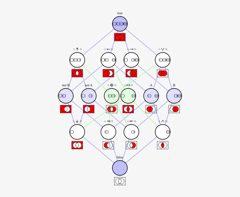 Additional Context[edit] - Hasse Diagram Logical Connectives, transparent png download
