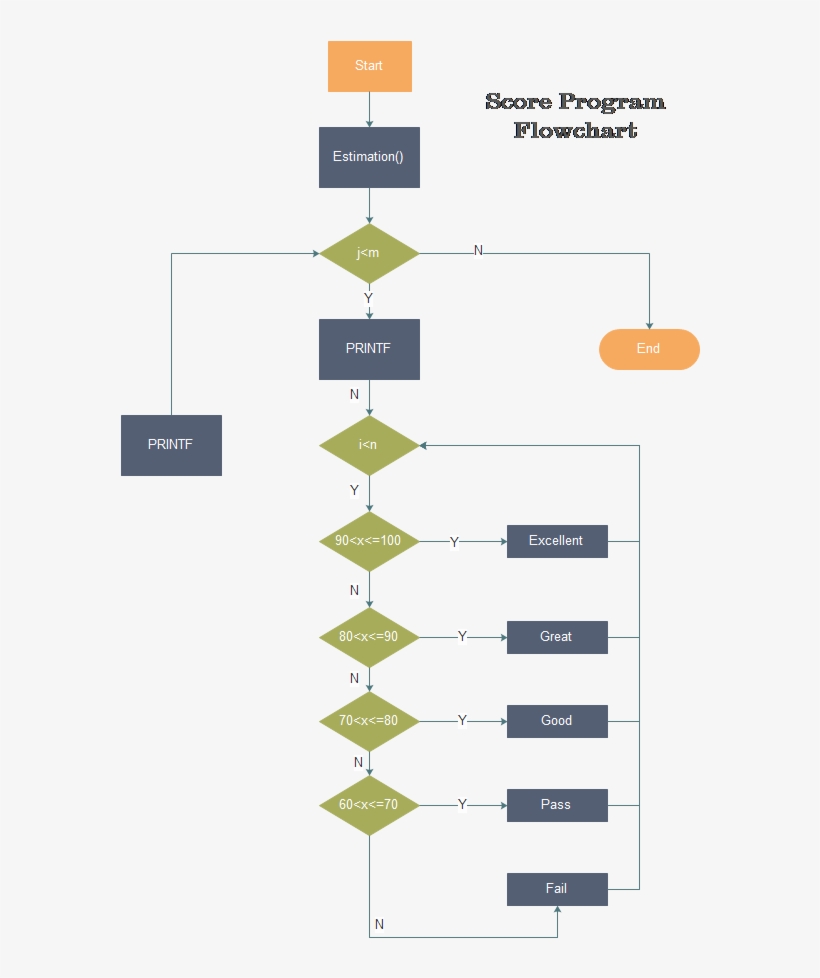 Flowchart For A Program, transparent png download