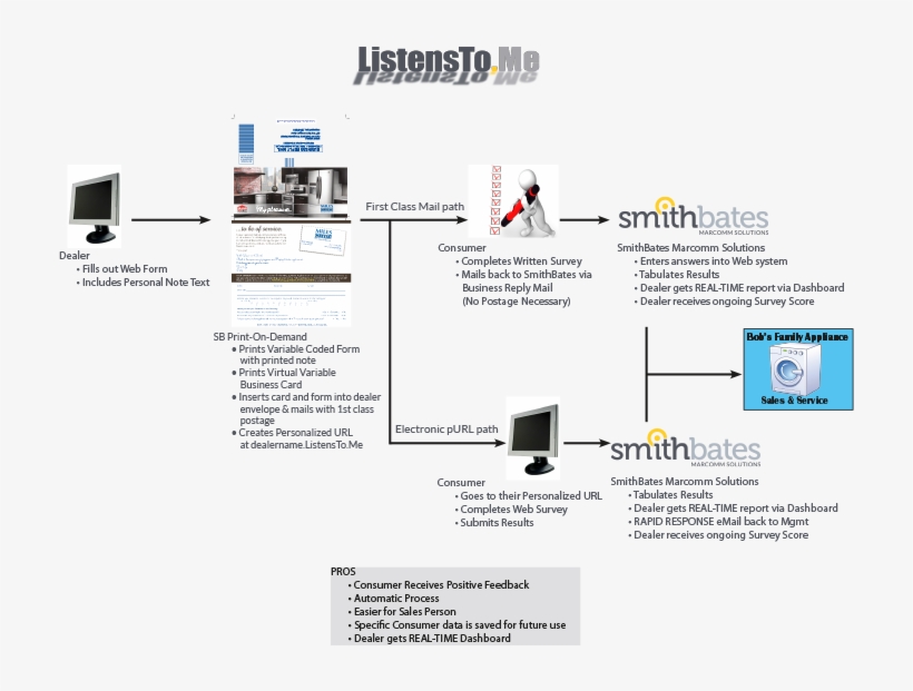 Listentome Flow Chart - Web Page, transparent png download