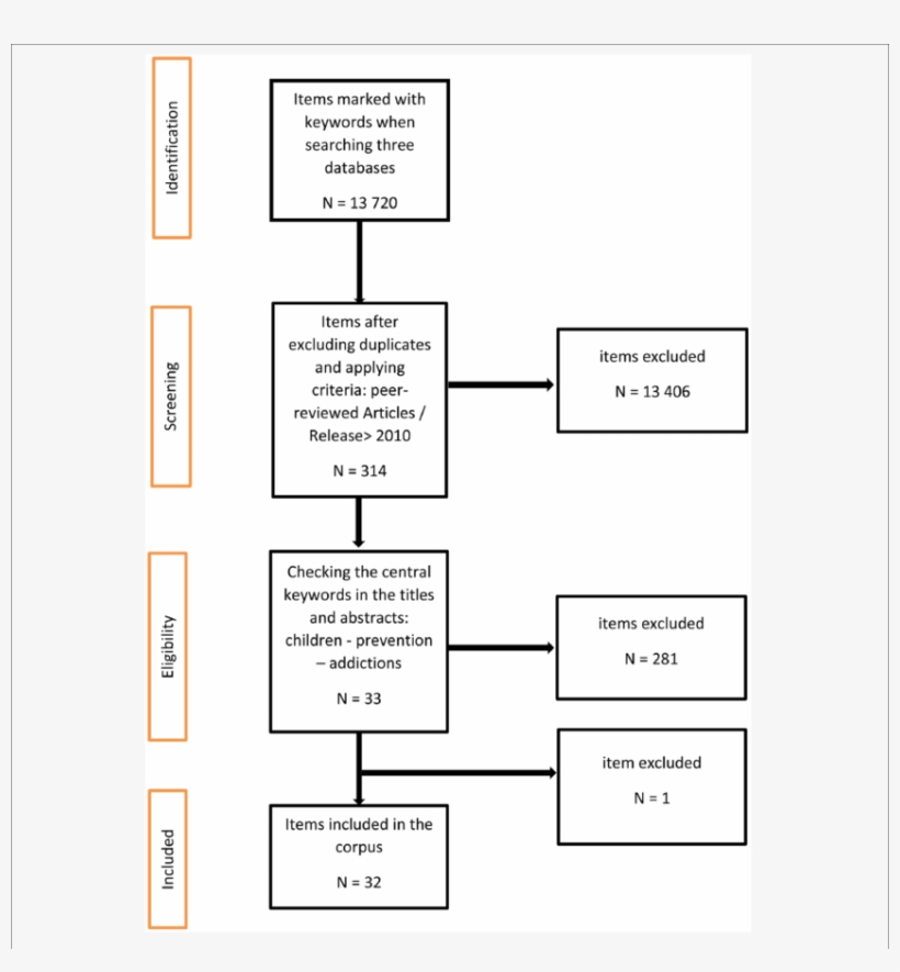 Article Review Flow Chart - Article, transparent png download