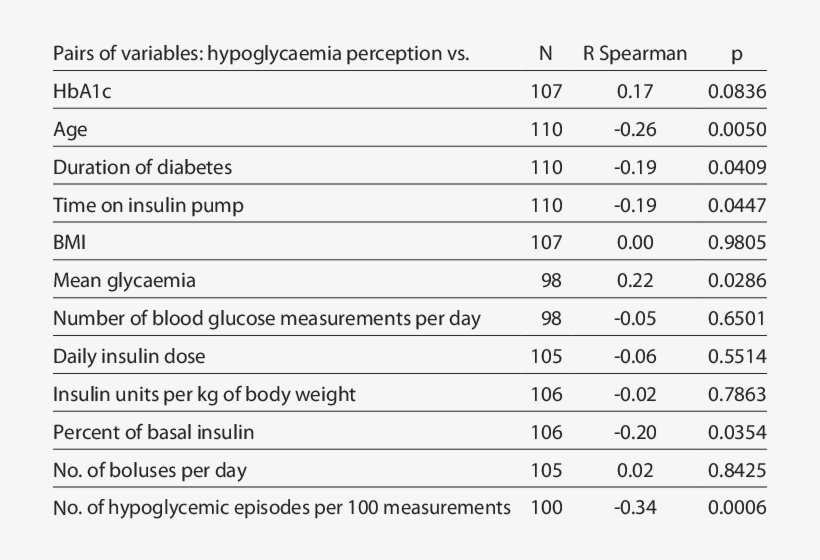 Correlation Of Clinical Variables With Hypoglycemia - Number, transparent png download