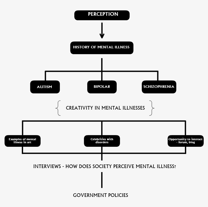 Perception Perception History Of Mental Illness Schizophrenia - Cacoo, transparent png download