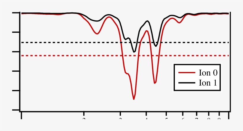 Simulated Clifford Gate Fidelity As A Function Of Frequency - Diagram, transparent png download