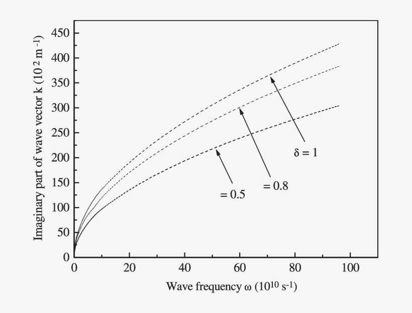 Variation Of The Imaginary Part Of The Wave Vector - Sheet Resistance, transparent png download