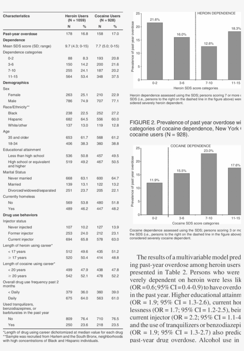 Overdose, Dependence, Demographic, And Drug Use Characteristics - New York City, transparent png download