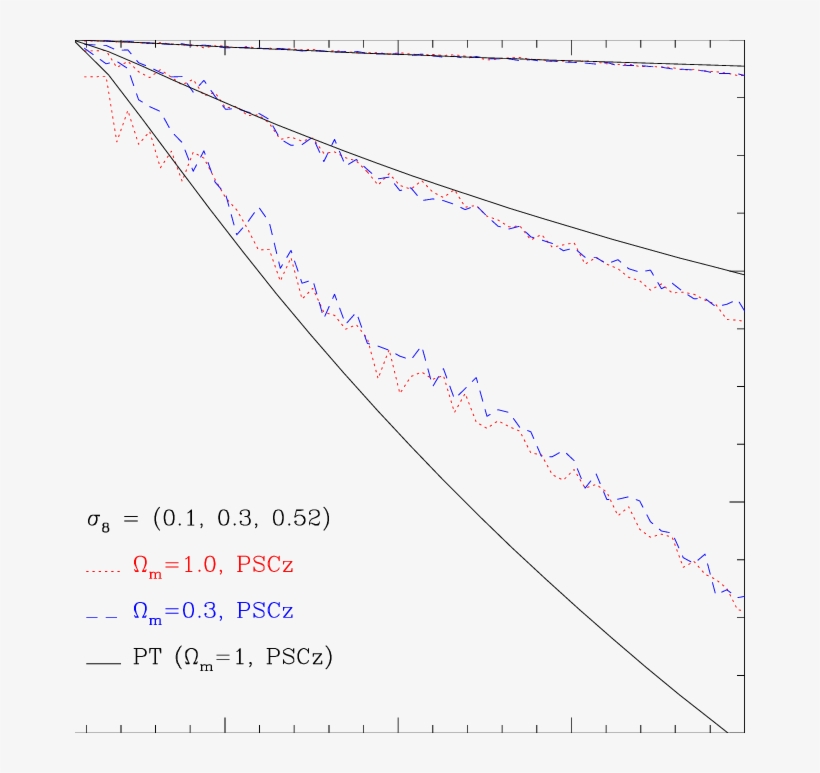 The Cf For Simulations 128 3 With The Box-size Of 50 - Plot, transparent png download