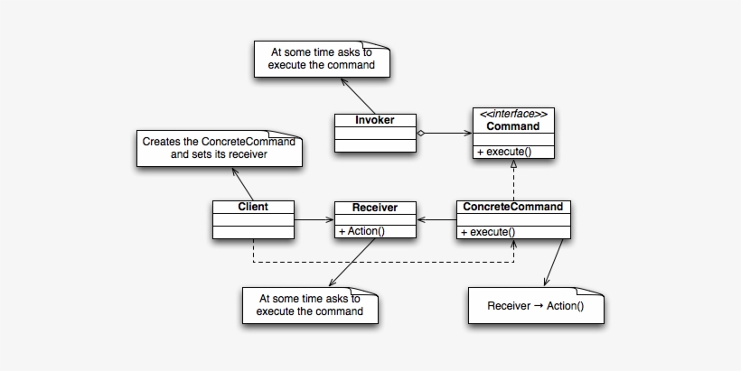 Enter Image Description Here - Command Design Pattern, transparent png download