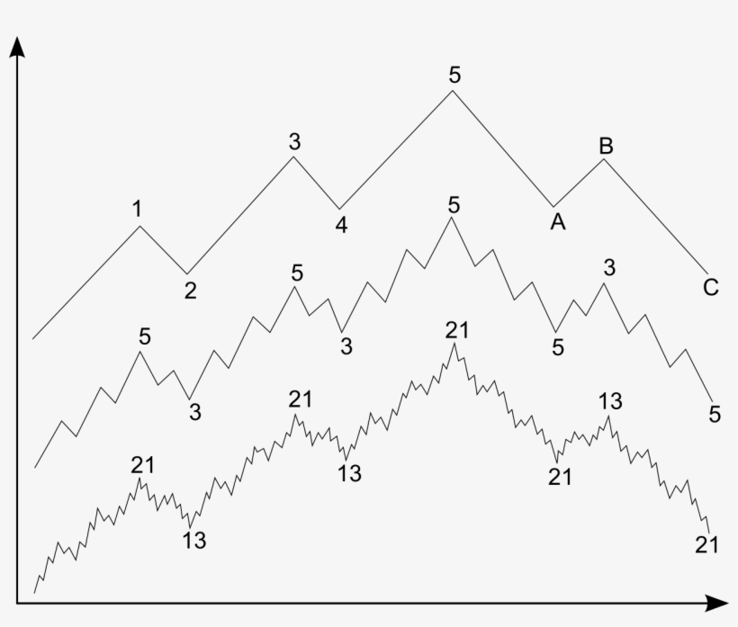 Elliott Wave Fractal Chart, transparent png download