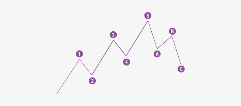 Elliott Wave Pattern - Elliott Wave Principle, transparent png download