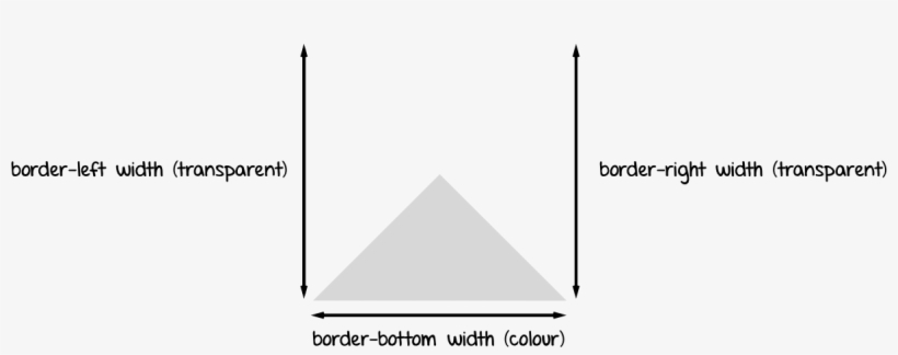 And Maybe We Don't Always Want Isosceles Triangles - Triangle, transparent png download