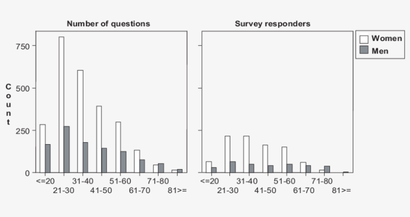 Number Of Questions To The Ask The Doctor Service And - Diagram, transparent png download