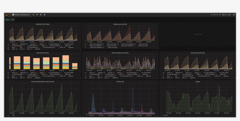 Example Of A Dashboard Showing Recommendation Usage - Dashboard, transparent png download