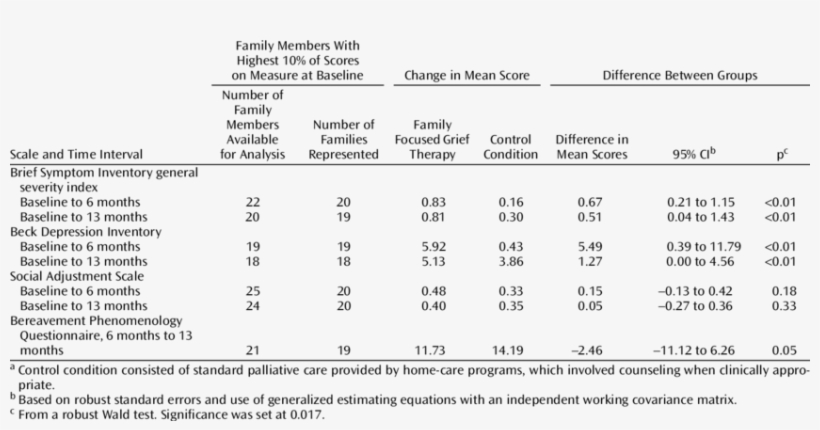 Changes In Outcome Measure Scores For The Most Distressed - Number, transparent png download
