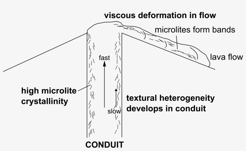 Schematic Theoretical Model Of Flow Band Formation - Diagram, transparent png download